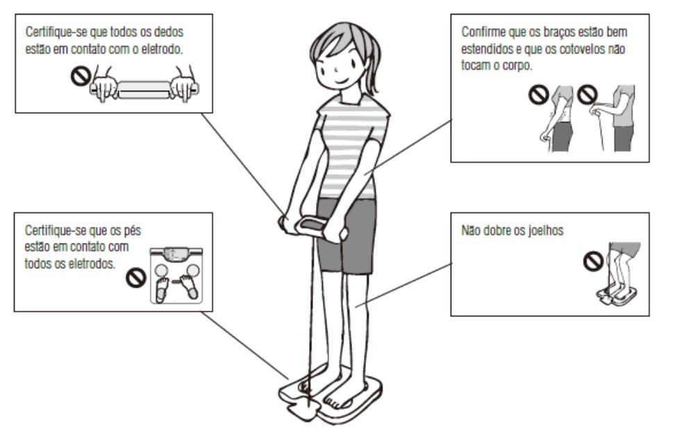 Ilustração de uma pessoa em pé na plataforma segurando os eletrodos manuais, com quatro avisos sobre a postura correta: dedos nos eletrodos, braços estendidos, pés nos eletrodos e joelhos esticados.